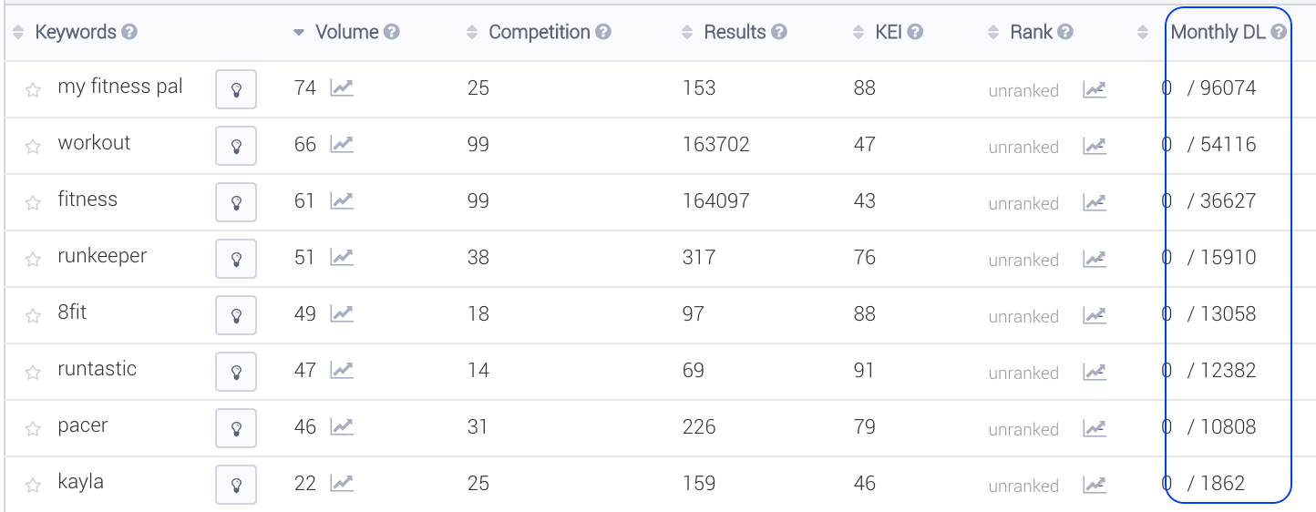 Number of total monthly installs on a set of fitness related keywords with different volumes.  